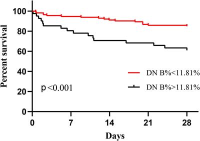 Early B lymphocyte subsets in blood predict prognosis in sepsis